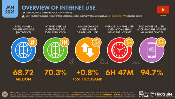 Tình trạng sử dụng internet tại Việt Nam